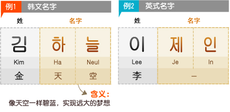 例1 韩文名字姓 金名字 天空*含义 像天空一样碧蓝 实现远大