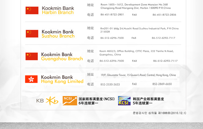 Kookmin Bank Harbin Branch
Kookmin Bank Suzhou Branch
Kookmin Bank Guangzhou Branch
kookmin Bank Hong kang Limited
国家顾客满意度(NCSI)5年连续第一
韩国产业顾客满意度4年连续第一
준법감시인 심의필 제1688호(2010.12.1)
