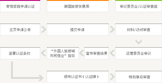 乐在韩国之家(Koreastay) 的认证过程 畵