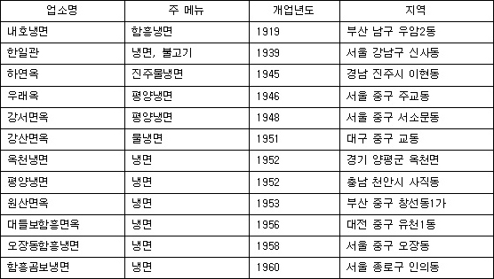 오래된 냉면집 12선 안내표