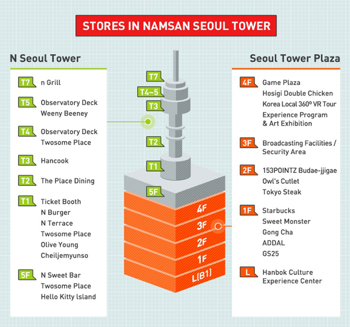Übersicht des Namsan Seoul Towers (Quelle: Namsan Seoul Tower)