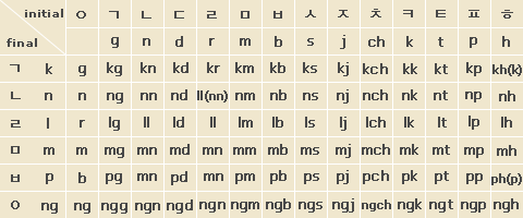 Hangul Syllable Chart