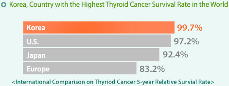 Korea, Country with the Highest Thyroid Cancer Survival Rate in the World 