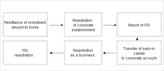 Ordinary Procedures for FDI