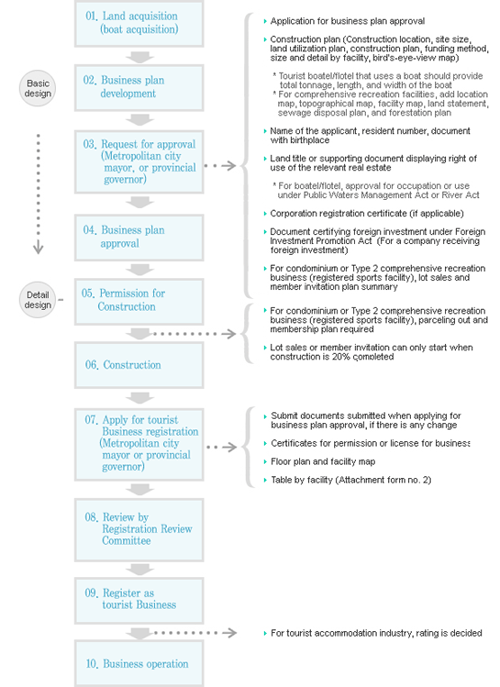 Tourist hotel industry, tourist boatel/flotel industry, comprehensive recreation industry, and convention facility industry 