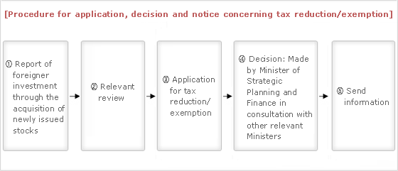 procedure for application, decision and notice concerning tax reduction / exemption