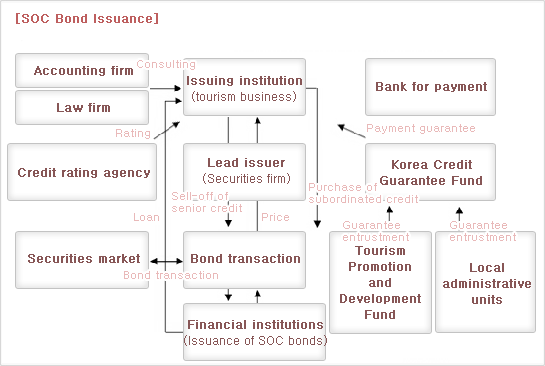 SOC Bond Issuance