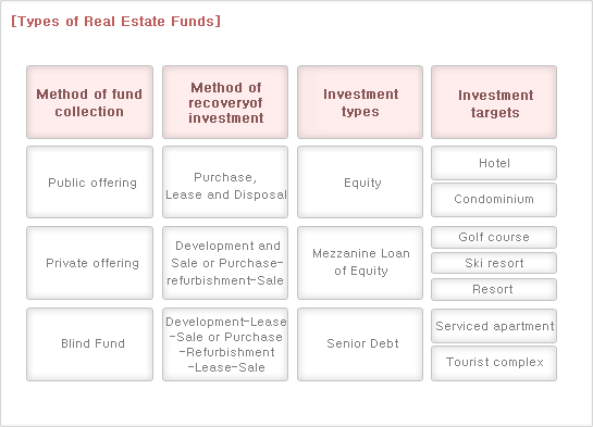 Types of Real Estate Funds