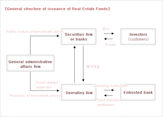 General structure of issuance of Real Estate Funds