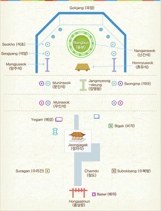 Structure of Royal Tombs