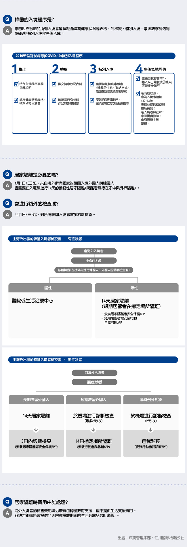 韓國特別入境手續