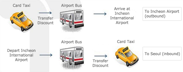 Seoul airport limousine bus discount coupon