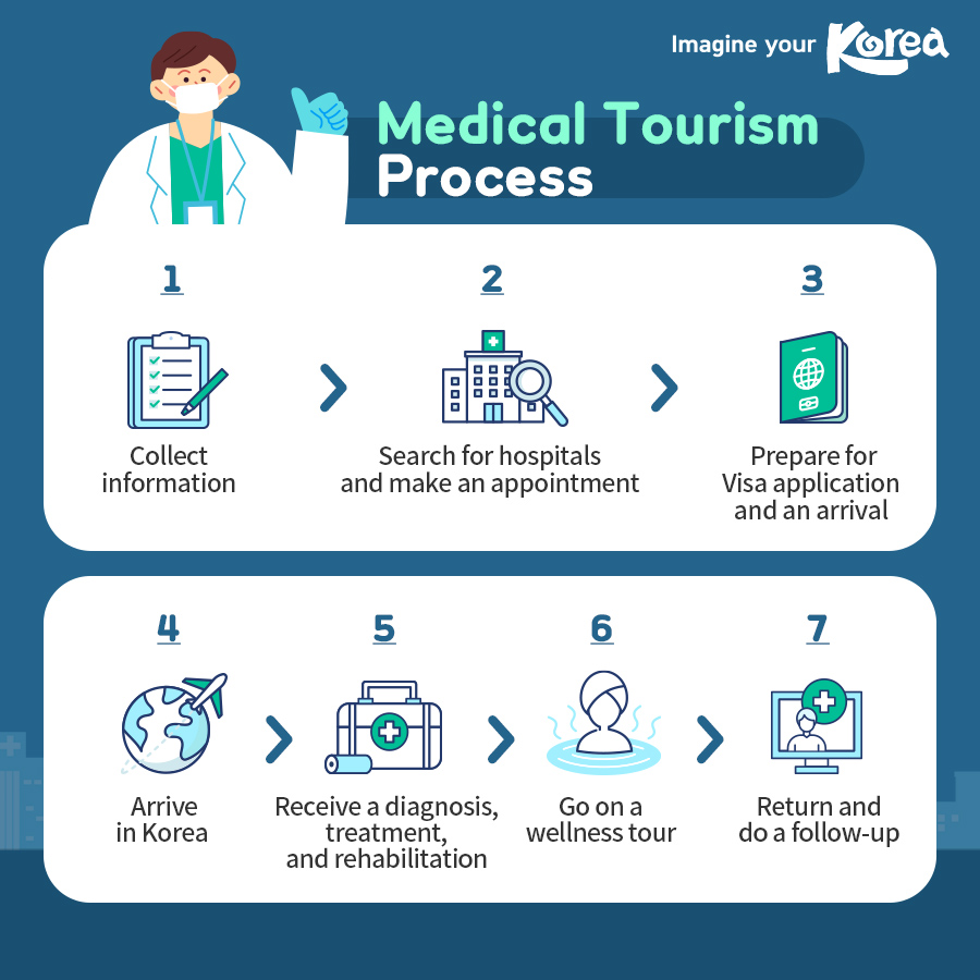 Korea’s Medical Tourism STEP BY STEP