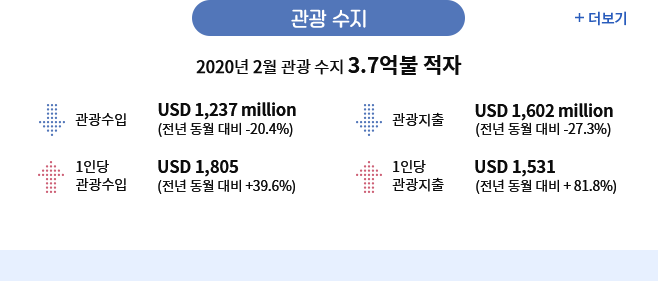 관광 수지 - 2020년 2월 관광 수지 3.7억불 적자(관광수입 전년 동월 대비 20.4% 감소 USD 1,237million/ 관광지출 전년 동월 대비 27.3% 감소 USD 1,602million/ 1인당 관광수입 전년 동월 대비 39.6% 증가 USD 1,805/ 1인당 관광지출 전년 동월 대비 81.8% 증가 USD 1,531)
