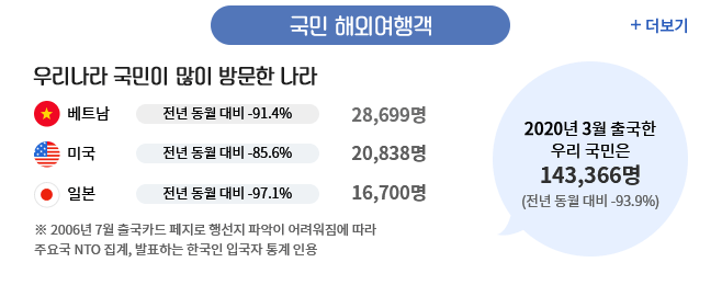 국민 해외여행객 - 우리나라 국민이 많이 방문한 나라(베트남-전년 동월대비 91.4% 감소한 28,699명/ 미국-전년 동월대비 85.6% 감소한 20,838명/ 일본-전년 동월대비 97.1% 감소한 16,700명) - 2020년 3월 출국한 우리 국민은 143,366명 전년 동월 대비 93.9% 감소 *2006년 7월 출국카드 폐지로 행선지 파악이 어려워짐에 따라 주요국 NTO 집계, 발표하는 한국인 입국자 통계 인용