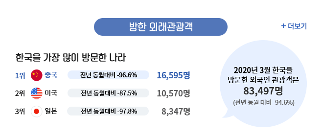 방한 외래관광객 - 한국을 가장 많이 방문한 나라(1위 중국-전년 동월대비 96.6% 감소한 16,595명/ 2위 미국-전년 동월대비 87.5% 감소한 10,570명/ 3위 일본-전년 동월대비 97.8% 감소한 8,347명) - 2020년 3월 한국을 방문한 외국인 관광객은 83,497명 전년 동월 대비 94.6% 감소