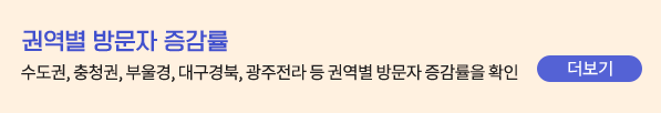 권역별 방문자 증감률 - 수도권, 충청권, 부울경, 대구경북, 광주전라 등 권역별 방문자 증감률을 확인