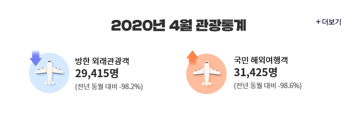 2020년 4월 관광통계 - 방한 외래관광객 29,415명(전년 동월 대비 98.2% 감소), 국민 해외여행객 31,425명(전년 동월 대비 98.6% 감소) 더보기