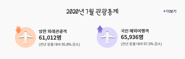 2020년 7월 관광통계(방한 외래관광객 61,012명(전년 동월 대비 95.8% 감소)/ 국민 해외여행객 65,936명(전년 동월 대비 97.5% 감소)) 더보기