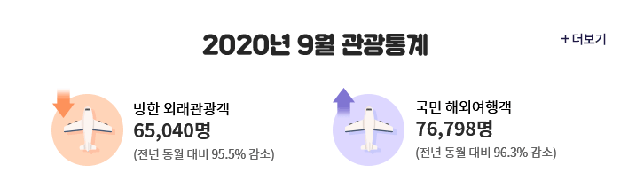 2020년 9월 관광통계(방한 외래관광객 65,040명(전년 동월 대비 95.5% 감소)/ 국민 해외여행객 76,798명(전년 동월 대비 96.3% 감소)) 더보기