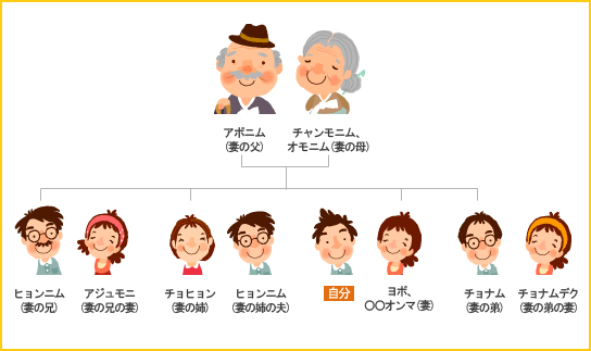 妻の親族に対する呼び名