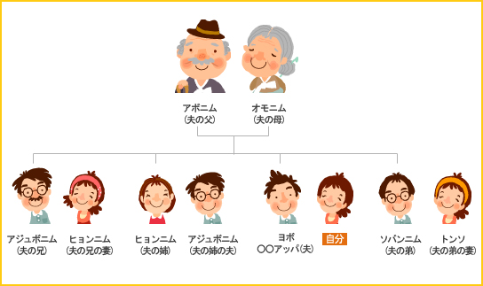 夫の親族に対する呼び名