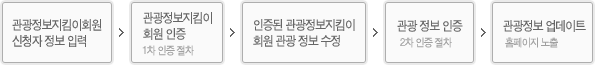 1.관광정보지킴이회원 신청자정보입력, 2.관광정보지킴이 회원인증 1차인증절차, 3.인증된관광정보지킴이 회원 관광정보수정, 4.관광정보인증2차인증절차, 5.관광정보 업데이트 홈페이지 노출