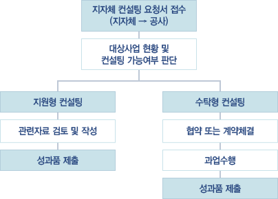 지원절차
