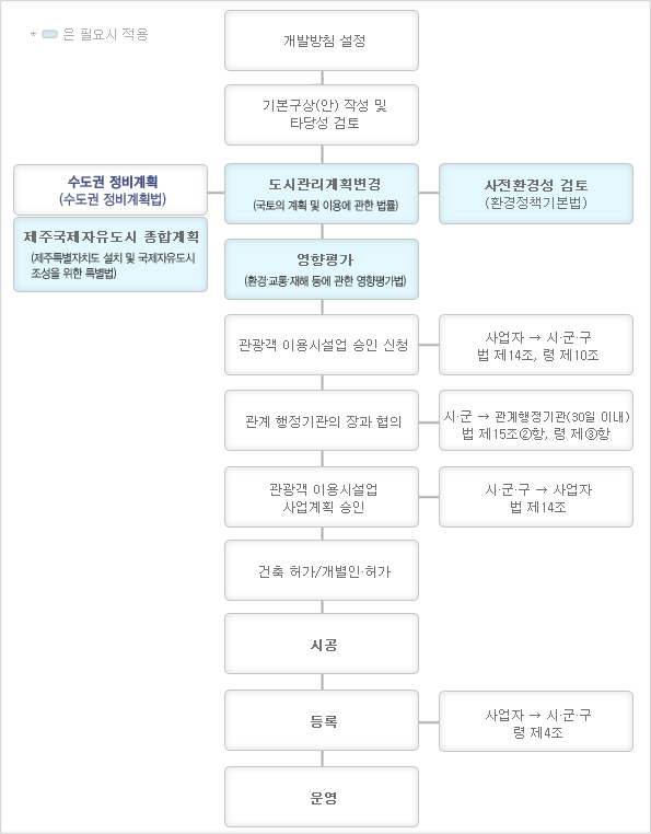 관광객이용시설 개발절차