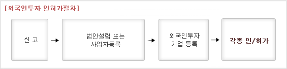 외국인투자 인허가절차- 1신고 2법인설립 또는 사업자등록 3외국인투자기업등록 4각종인/허가
