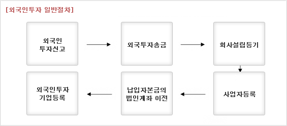 외국인투자일반절차-1외국인투자신고 2외국투자송금 3회사설립등기 4사업자등록 5납입자본금의법인계좌이전 6외국인투자기업등록