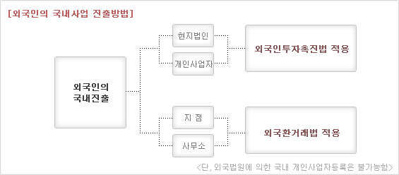 외국인의 국내사업 진출방법