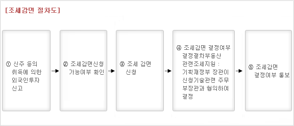조세감면 절차도