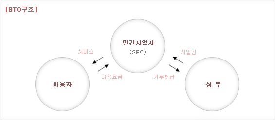 BTO구조