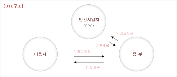 BTL구조
