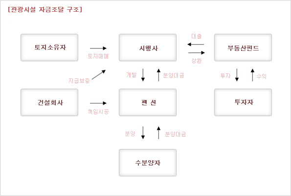 관광시설 자금조달 구조