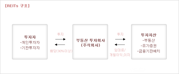 REITs 구조