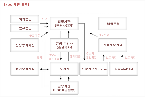 SOC 채권 활용