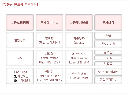 부동산 펀드의 일반형태