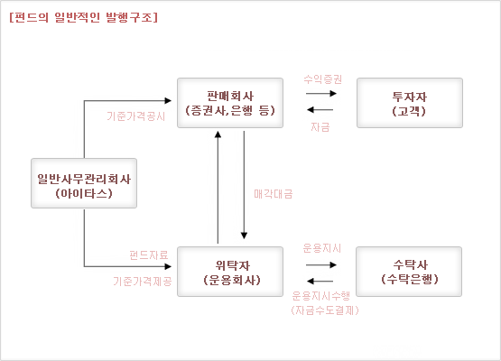 펀드의 일반적인 발행구조