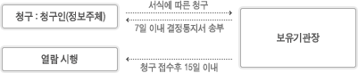 열람청구 절차