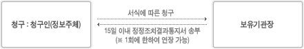 정정 청구의 절차