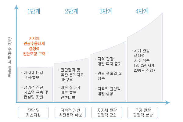 사업의 중장기 로드맵