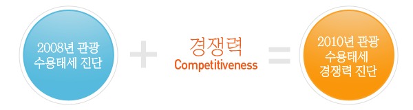 2008년 관광 수용태세 진단 + 경쟁력 = 2010년 관광 수용태세 경쟁력 진단