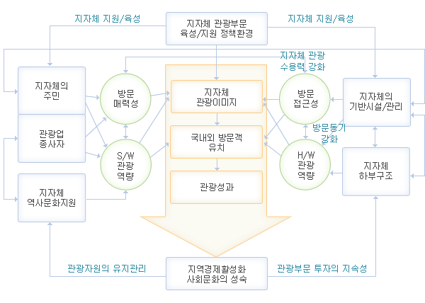 지자체 관광 수용태세 경쟁력 요소 흐름도