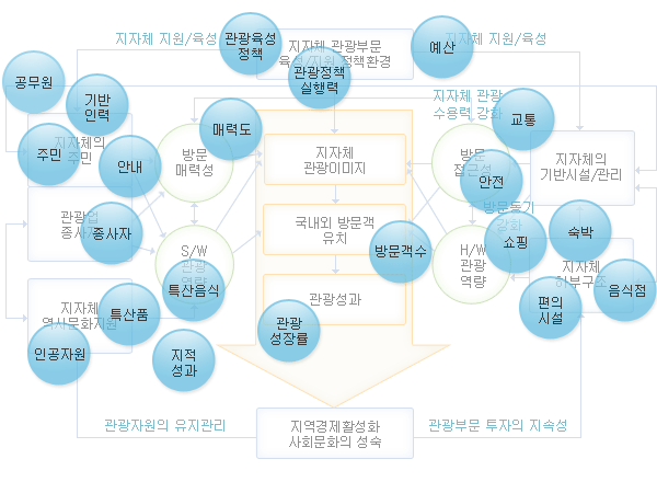 공무원, 기반인력, 주민, 안내, 종사자, 인공자원, 특산품, 특산음식, 지적성과, 매력도, 관광육성정책,관광정책 실행력, 관광성장률, 방문객수, 예산, 교통, 안전, 쇼핑, 숙박, 편의시설, 음식점