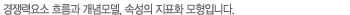 경쟁력요소 흐름과 개념모델, 속성의 지표화 모형입니다.