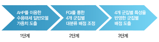 1단계 : AHP를 이용한 수용태세 일반모델 가중치 도출 , 2단계 : FGI를 통한 4개 군집별 대분류 배점 조정 , 3단계 : 4개 군집별 특성을 반영한 군집별 배점도출