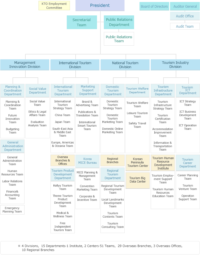 Organization