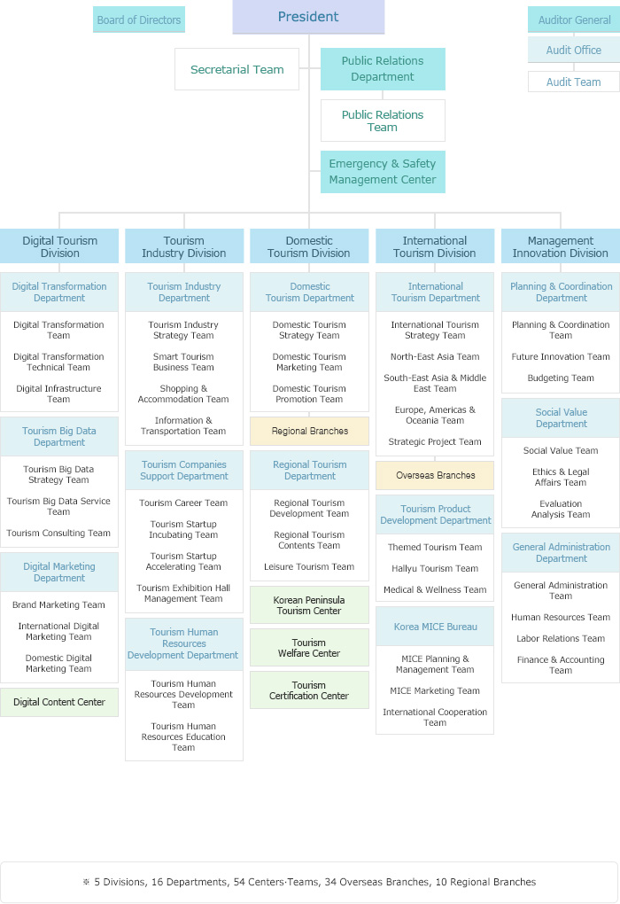 Organization